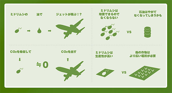 使用眼蟲生質燃料的種種好處(圖片來源/擷取自 euglena 官網)
