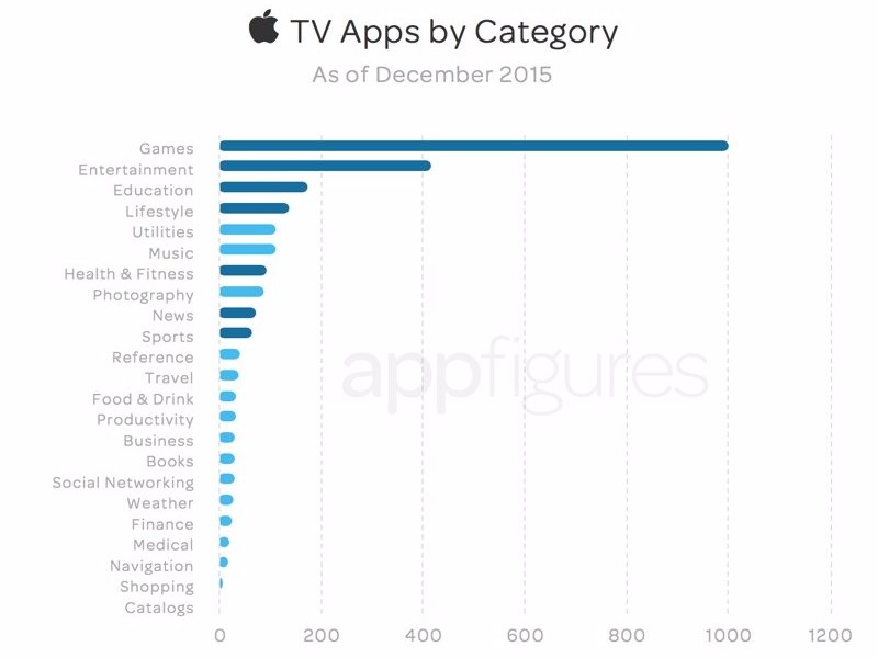 資料顯示 Apple TV 上遊戲類 App 最豐富(圖/Appfigures)