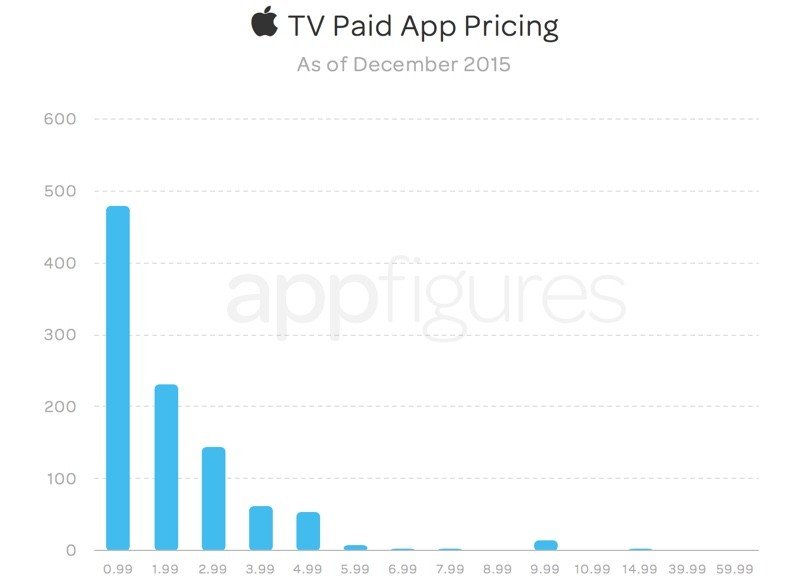 Apple TV 的付費 App 主要集中在 2.99 美元以下(圖/Appfigures)