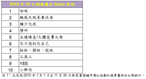 Yahoo 奇摩 2015 年 10 大爆紅用語排行榜(圖/Yahoo)