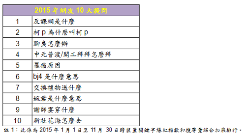 Yahoo 奇摩 2015 年網友 10 大提問(圖/Yahoo)