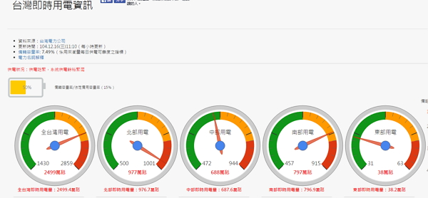 詳細的全台用電量,可以看到北中南東各地的用電量。