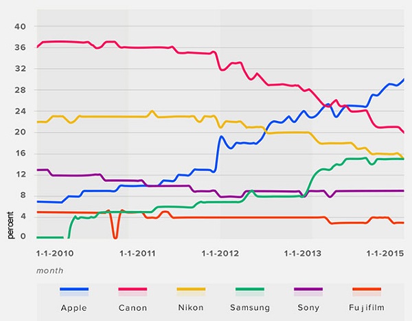Flickr 用戶最愛拍照裝置的變化趨勢圖（圖／petapixel）