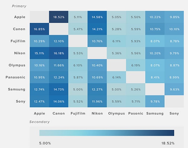 Flickr 用戶主要選用裝置（直排）與次要選用裝置（橫排）的交叉比較（圖／petapixel）