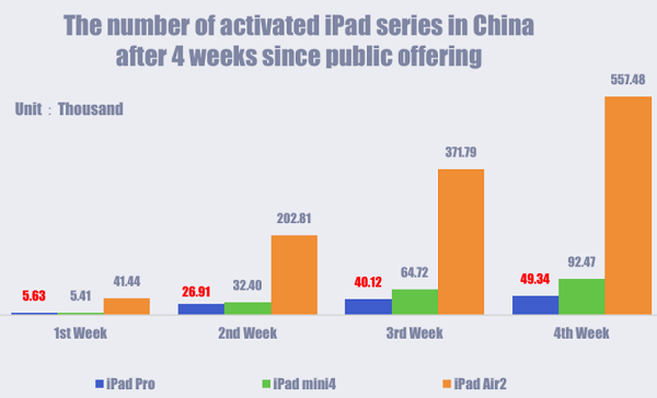iPad 產品首月啟用量統計圖(圖/TalkingData)