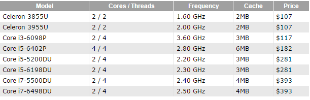 8 款新處理器的詳細資料(圖/PC World)