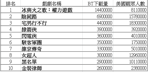 《TorrentFreak》報導 BitTorrent 上，下載量前 10 的電視影集（圖／TorrentFreak）