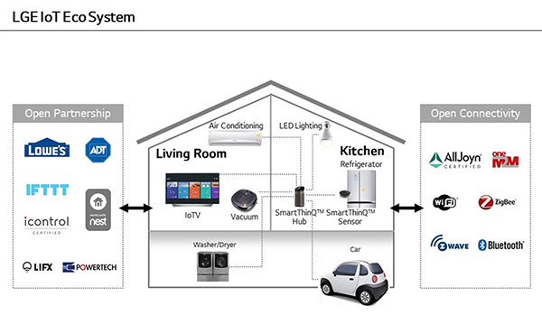 LG 的智慧家庭概念以及搭配的合作廠商示意圖(圖片來源/LG)