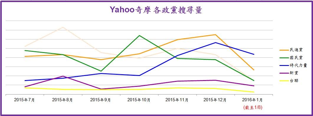 「時代力量」在近期的搜尋狀況超越其他政黨(圖/Yahoo)