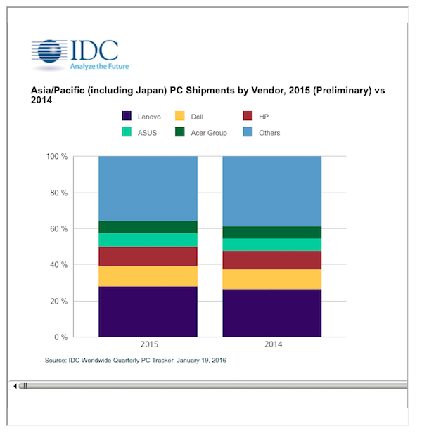 2015 年第四季亞太區個人電腦廠商的市佔排行(圖片來源/擷取自 IDC 報告)