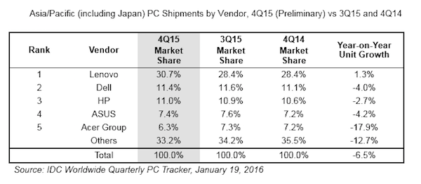 各家廠商 2015 第四季與 2014 第四季的出貨量比較(圖片來源/擷取自 IDC 報告)