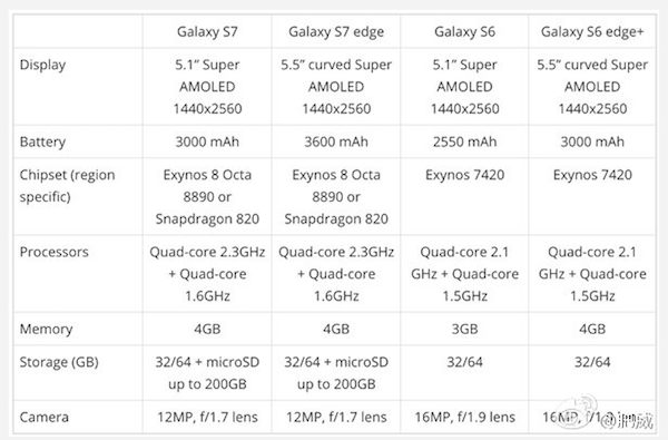 Samsung 下一代新旗艦 S7/S7 Edge 的主要規格以及與 S6 系列的規格比較(圖片來源/擷取自 BGR 網站)