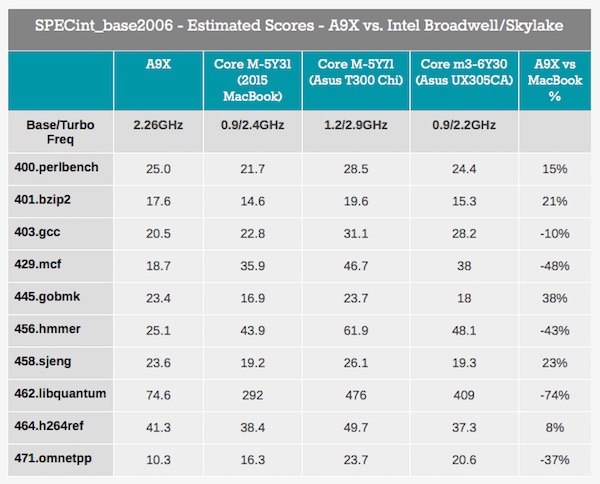 A9X  處理器跟 Intel Core M 系列處理器的效能比較（圖片來源／擷取自 AnandTech 網站）