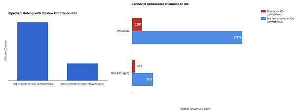 最新版的 Chrome iOS 瀏覽器，可以減少 70% 的當機狀況（圖／Google）