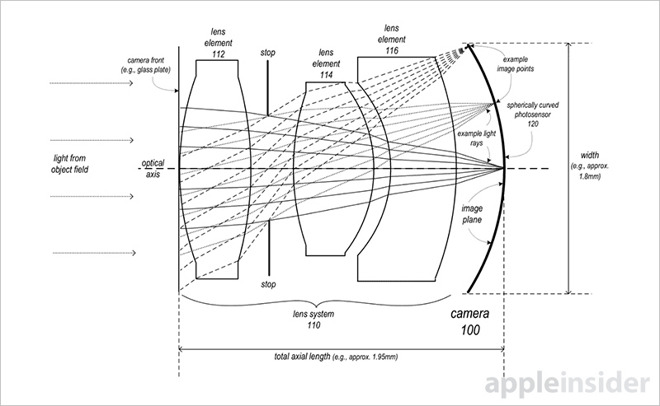 新的光學結構,恐怕會有影像變形的問題(圖/Apple Insider)