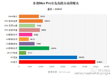 搭載 Snapdragon 820 處理器的樂視 Max Pro 跑分成績（圖／AnTuTu）