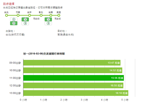 這項工具可以預測春節期間，民眾在國道開車所需花費的時間（圖／Acer）