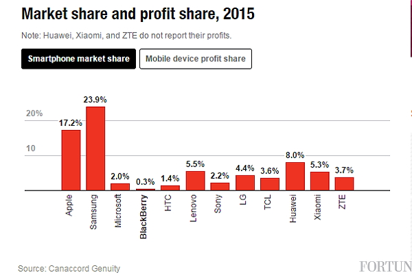 三星智慧型手機市佔率為 23.9%,Apple 為 17.2%(圖片來源/Canaccord Genuity )