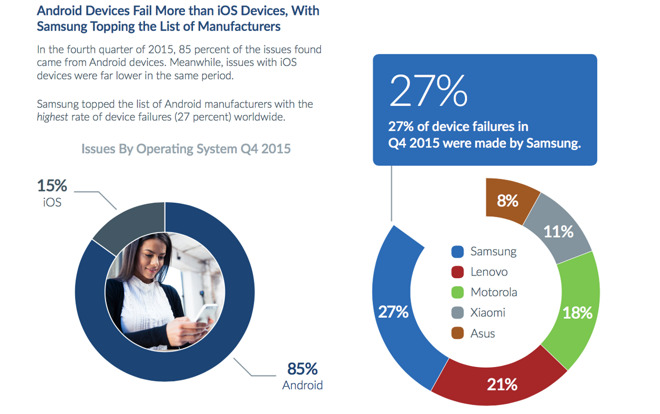 BLANCCO TECHNOLOGY GROUP 提供的行動裝置故障數據，顯示 Android 裝置的故障占比較高（圖／BLANCCO TECHNOLOGY GROUP）