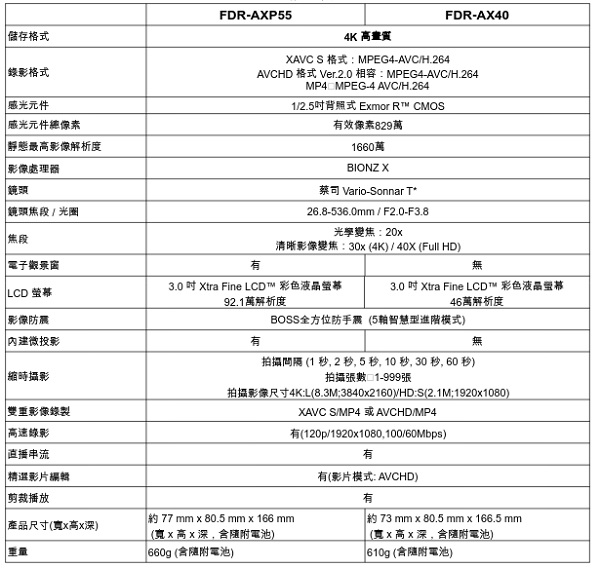 詳細規格表（圖／Sony）