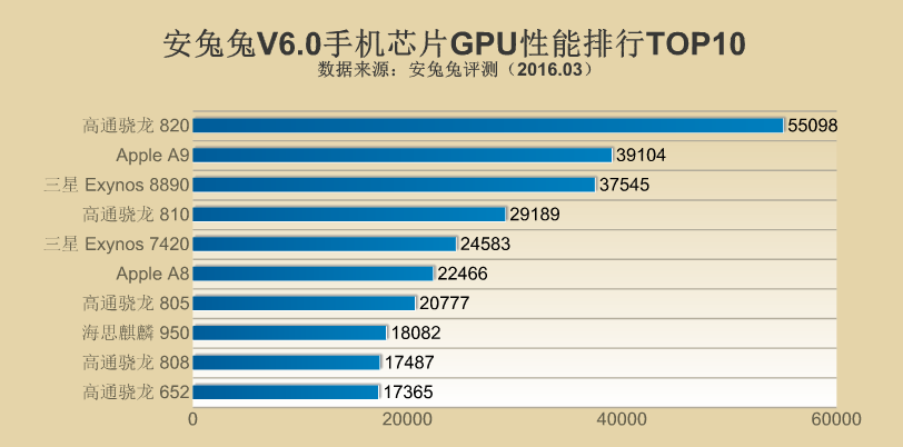 Snapdragon 820 無敵手 Antutu 公布手機處理器效能排行榜 自由電子報3c科技