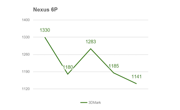 Nexus 6P 的顯示效能壓力測試成績(圖片來源/擷取自 XDAdevelopers 網站)