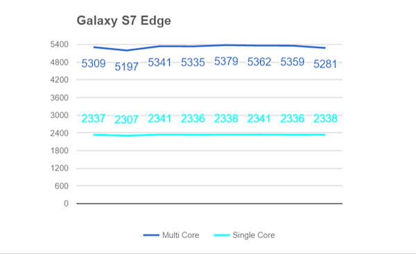 S7 Edge(S820)版本的核心效能壓力測試跑分成績 (圖片來源/擷取自 XDAdevelopers 網站)