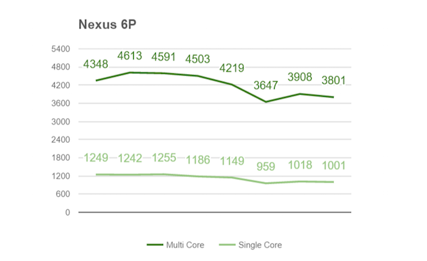Nexus 6P(S810)的核心效能壓力測試跑分成績(圖片來源/擷取自 XDAdevelopers 網站)