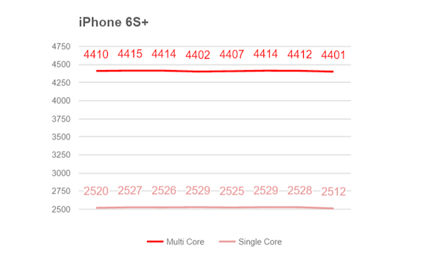 iPhone 6s Plus 的核心效能壓力測試跑分成績(圖片來源/擷取自 XDAdevelopers 網站)