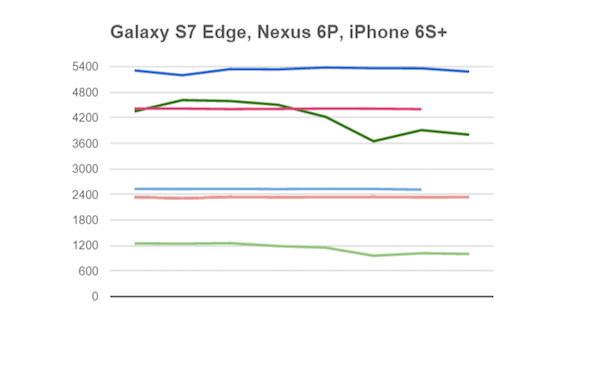 可以比較參加測試的六款手機不同表現,可看出 S7 Edge 與 iPhone 6s Plus 與其他手機間有相當大的領先差異(圖片來源/擷取自 XDAdevelopers 網站)