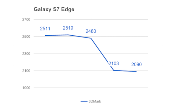 S7 Edge 的顯示效能壓力測試成績,可見到在第四次測試時成績劇烈下降(圖片來源/擷取自 XDAdevelopers 網站)