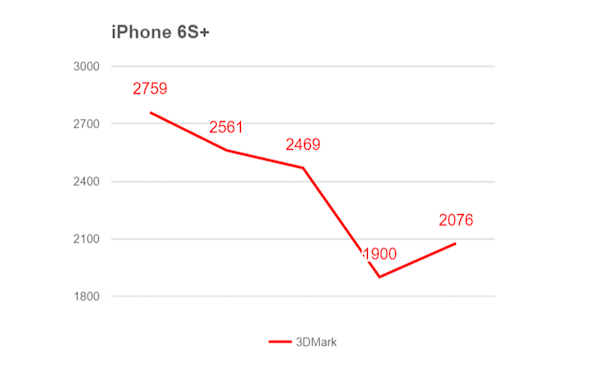 iPhone 6s Plus 的顯示效能壓力測試成績,下降的速度比 S820 要快,但是恢復的也快(圖片來源/擷取自 XDAdevelopers 網站)