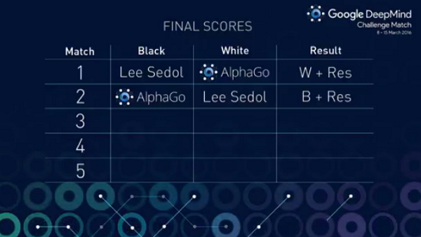 看不懂圍棋世紀對決?5 件 AlphaGo 對戰南韓棋王你該知道的事情!