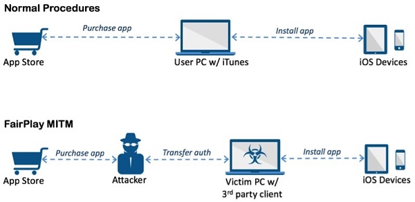 這個病毒是透過 DRM 的漏洞,來自動將病毒安裝到用戶裝置中(圖/macrumors)
