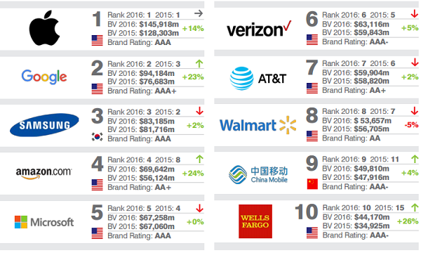 Brand Finance 所做出的全球品牌價值評估(圖/Brand Finance)