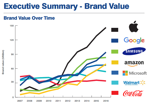 Apple 仍有強勁的品牌價值成長表現(圖/Brand Finance)