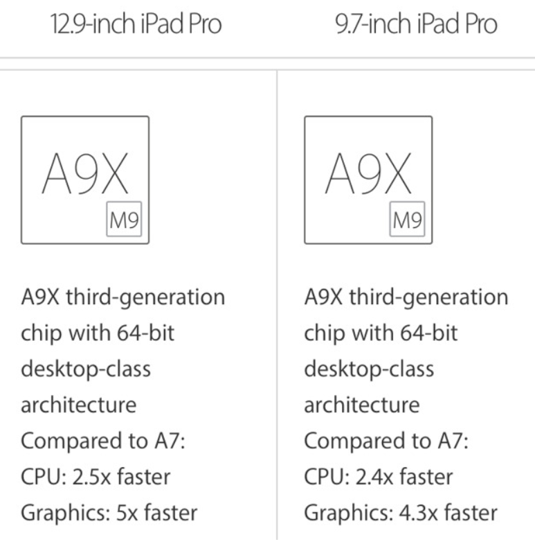 9.7 吋的 iPad Pro 效能被刻意調低(圖/Phone Arena)