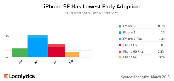 iPhone SE 開賣首週末的啟動率跟前兩年的 iPhone 發表比較(圖片來源/擷取自 Localytics 網站)