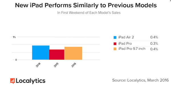 9.7 吋 iPad Pro 開賣後首週末啟動率跟先前 iPad 發表比較(圖片來源/擷取自 Localytics 網站)
