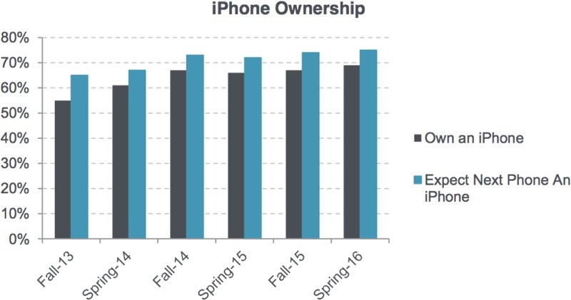 觀察趨勢發現,美國青少年鍾愛 iPhone 的比例持續增加(圖/Piper Jaffray)