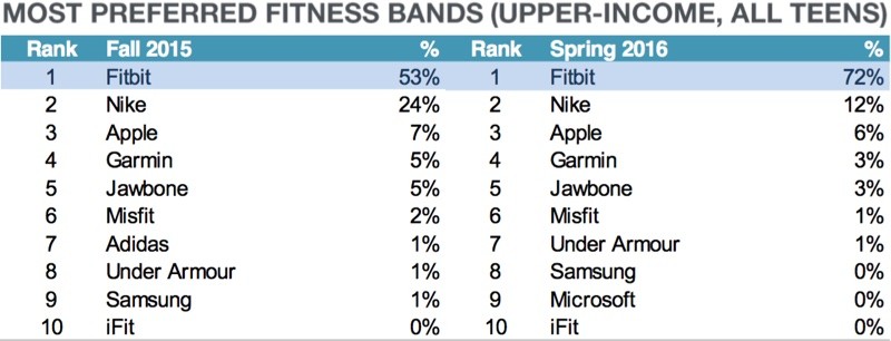 在穿戴式裝置上,Apple Watch 並沒有擄獲美國青少年的心(圖/Piper Jaffray)