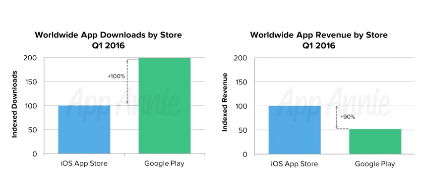 數據顯示,App Store 的下載量僅有 Google Play 的 1/2,營收卻將近 2 倍(圖/appannie)