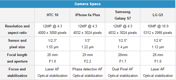 四款手機的相機規格（圖／Phone Arena）