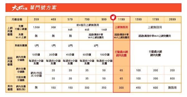 目前中華電信全合約期吃到飽的資費已經從每月 1199 元起跳!(圖片來源/擷取自中華電信網站)