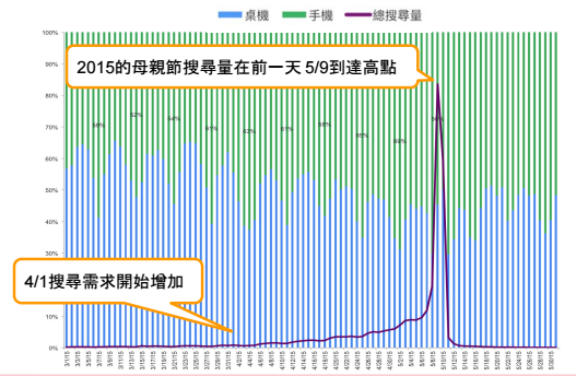 去年母親節關鍵在在 1 個月前才發酵,今年拉長到前兩個月(圖/Google)