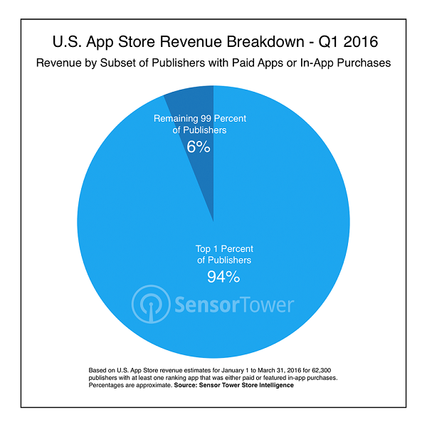資料顯示 App Store 內獲利能力最高的 1% 開發商,囊括了 99% 的營收(圖/ SensorTower)