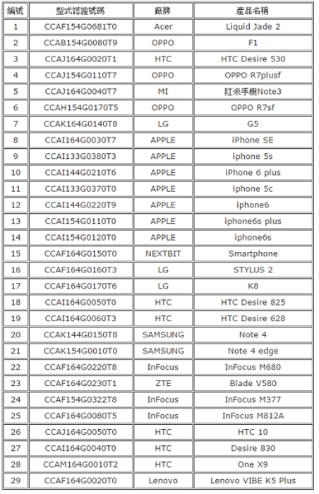 經型式認證可接收完整災防告警訊息之手機列表（圖／NCC官方網站）