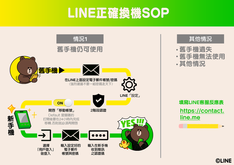 目前 LINE 二階段驗證異常的官方解決辦法,只有寫信給客服(圖/LINE)