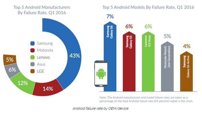 2016 年第一季手機故障率最高的品牌前五名（圖片來源／Blancco Technology Group）