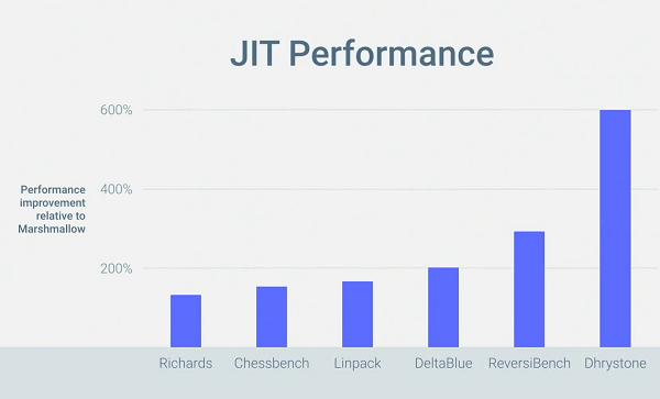 除了 Doze 省電功能，改用 JIT 編譯器也能讓 Android App 運行更有效率、間接節省電力（圖／Google）